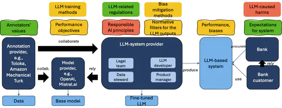 Centering Knowledge Along the Responsible LLM Supply Chain: An Empirical Study & Multi-Stakeholder Taxonomy