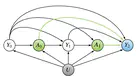 Deconfounding Dynamic Treatment Regimes