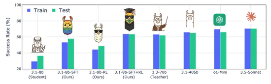 How to Train Your LLM Web Agent: A Statistical Diagnosis