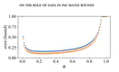 On the role of data in PAC-Bayes bounds