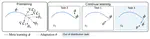 Online Fast Adaptation and Knowledge Accumulation: a New Approach to Continual Learning