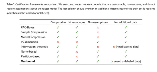 Bound to Disagree: Generalization Bounds via Certifiable Surrogates