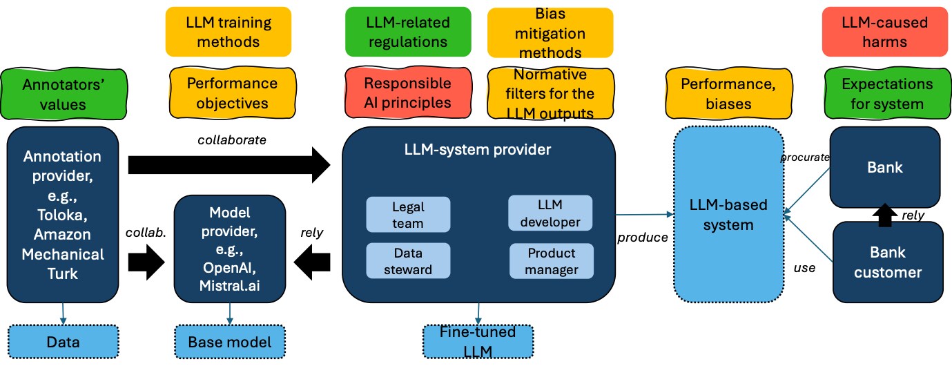 Servicenow Science Research Centering Knowledge Along the Responsible LLM Supply Chain: An ...