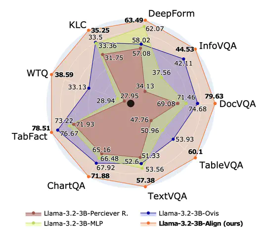 AlignVLM: Bridging Vision and Language Latent Spaces for Multimodal Document Understanding