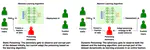 Keeping up with dynamic attackers: Certifying robustness to adaptive online data poisoning