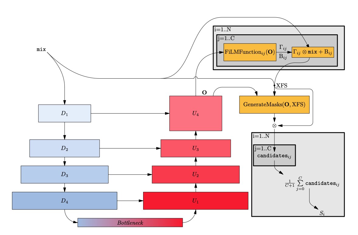 Retrieving Signals in the Frequency Domain with Deep Complex Extractors ServiceNow Research