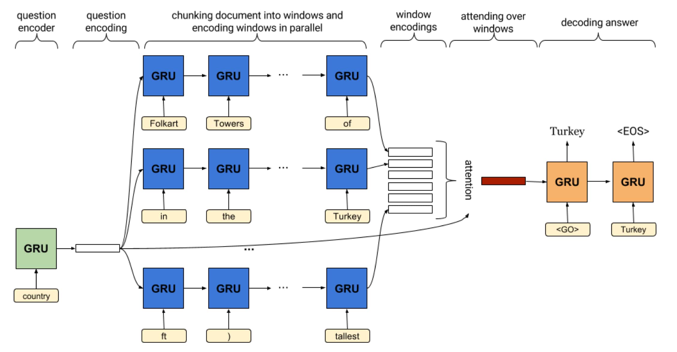 Accurate Supervised and Semi-Supervised Machine Reading for Long ...