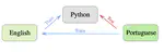 Multilingual Code Retrieval Without Paired Data: A New Benchmark and Experiments