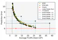 Performance Control in Early Exiting to Deploy Large Models at the Same Cost of Smaller Ones