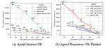 Apriel-SSM: Converting Pre-Trained Transformer LLMs Into Subquadratic Hybrid Models Through Iterative End-to-End Distillation