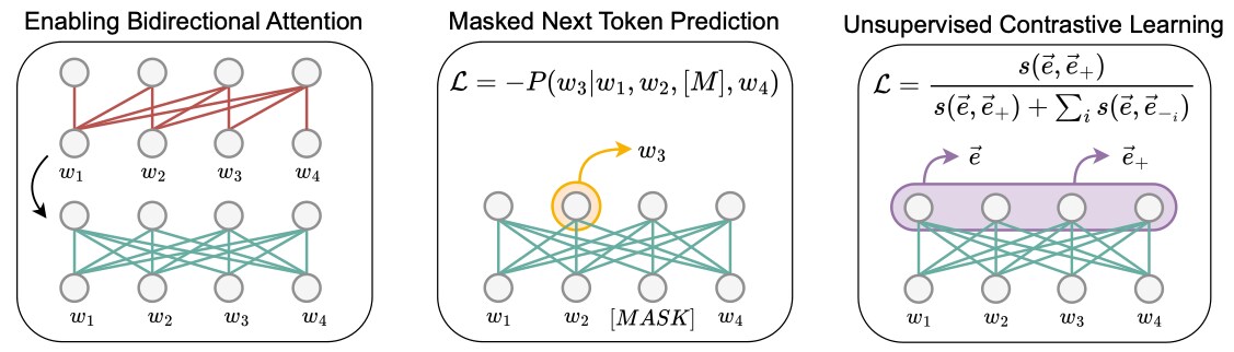 LLM2Vec: Large Language Models Are Secretly Powerful Text Encoders ...