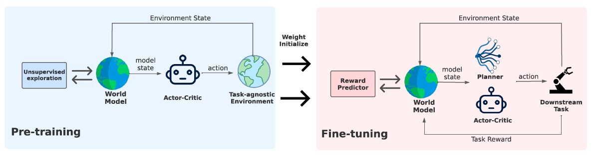 Mastering the Unsupervised Reinforcement Learning Benchmark from Pixels ...