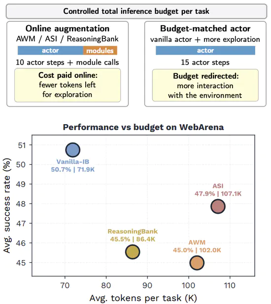 Are Online Skill and Memory Modules Always Worth Their Tokens? A Budget-Constrained Study of Web Agents