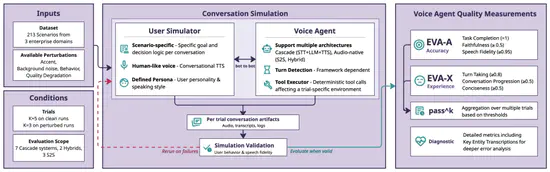 EVA-Bench: A New End-to-end Framework for Evaluating Voice Agents