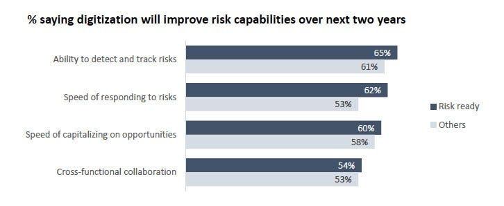 % saying digitisation will improve risk capabilities over next two years: ability to detect and track risks, speed of responding to risks, speed of capitalising on opportunities, cross-functional collaboration