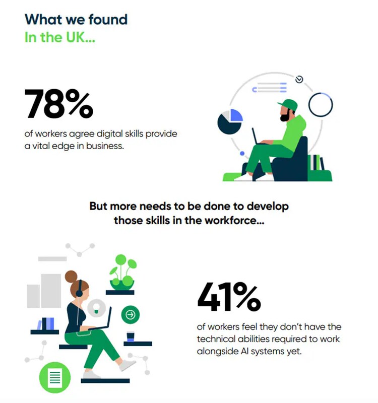 What we found in the UK: 78% of workers agree digital skills provide a vital edge in business. But more needs to be done to develop those skills in the workforce. 41% of workers feel they don't have the technical abilities required to work alongside AI systems yet.