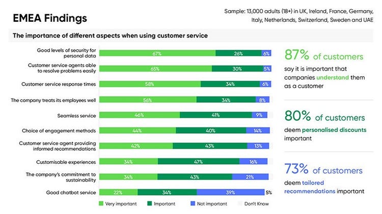 EMEA Findings: The importance of different aspects when using customer service