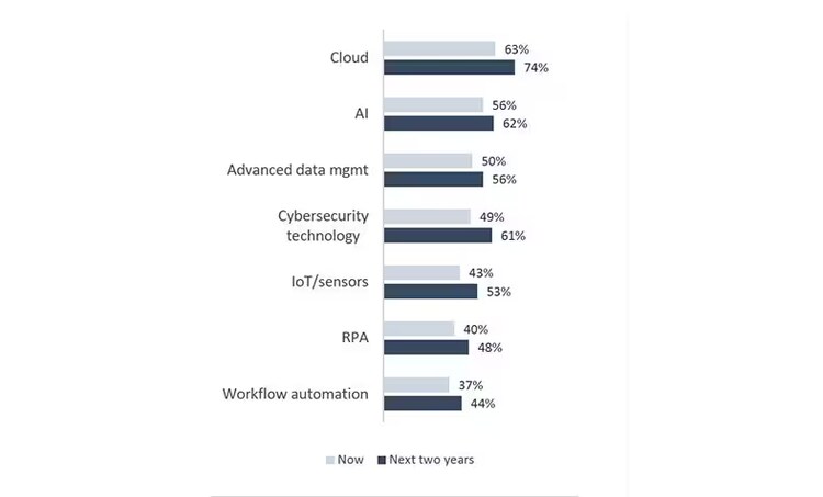 Top 7 technologies for driving ESG: cloud, AI, advanced data management, cybersecurity, IoT/sensors, RPA, workflow automation