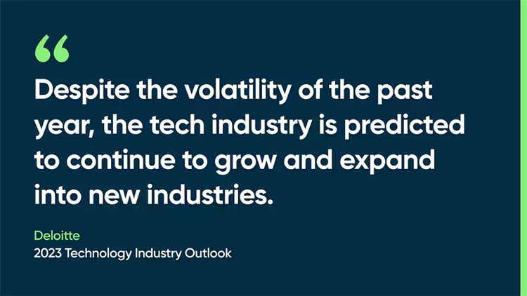 Despite the volatility of the past year, the tech industry is predicted to continue to grow and expand into new industries. -Deloitte, 2023 Technology Industry Outlook