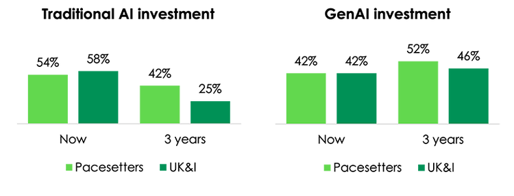 ditional AI investment, GenAI investment