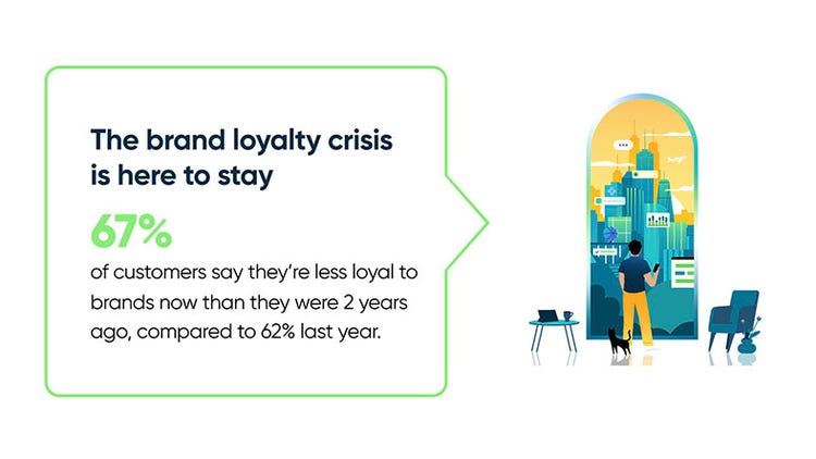 The brand loyalty crisis is here to stay: 67% of customers say they’re less loyal to brands now than they were 2 years ago, compared to 62% last year