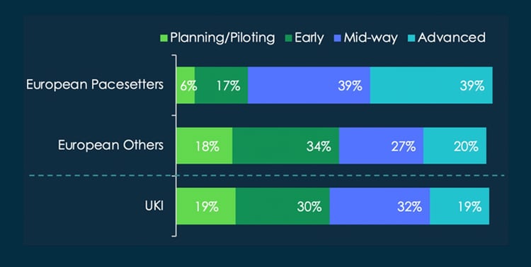 In UKI, 51% are midway to advanced in implementing end-to-end platforms.