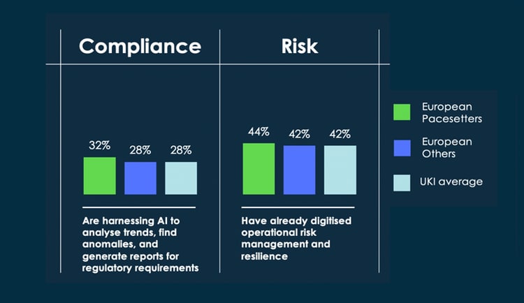 In UKI, 42% have already digitised risk, and 28% have digitised compliance.