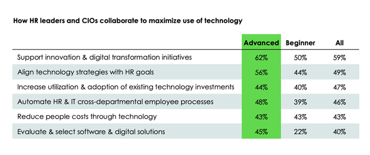 How HR leaders and CIOs collaborate to maximize use of technology: support innovation & digital transformation initiatives, align technology strategies with HR goals, increase utilisation & adoption of existing technology investments, automate HR & IT cross-departmental employee processes, reduce people costs through technology, evaluate & select software & digital solutions