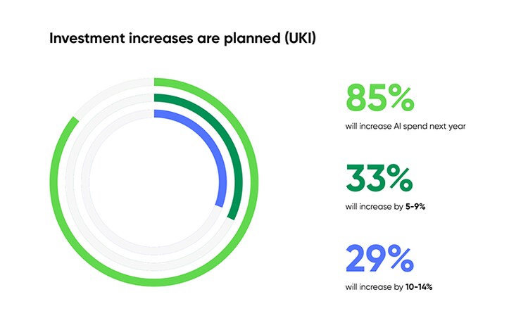 Investment increases are planned (UKI): 85% will increase AI spend next year, 33% will increase by 5-9%, 29% will increase by 10-14%