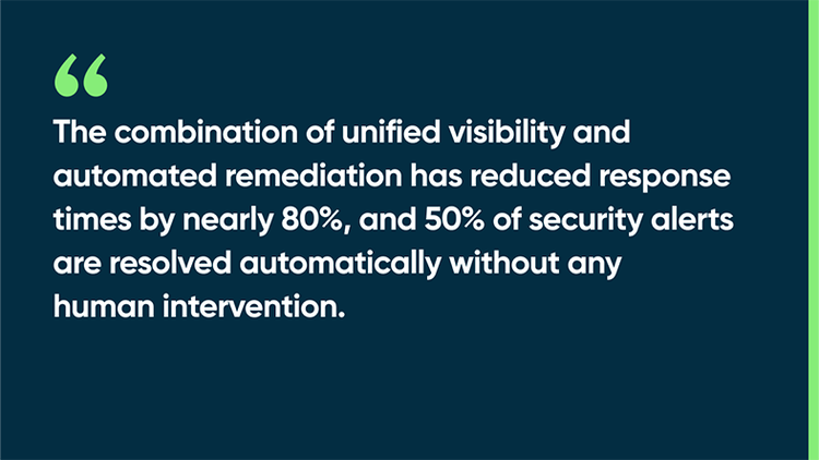 The combination of unified visibility and automated remediation has reduced response times by nearly 80%, and 50% of security alerts are resolved automatically without any human intervention.
