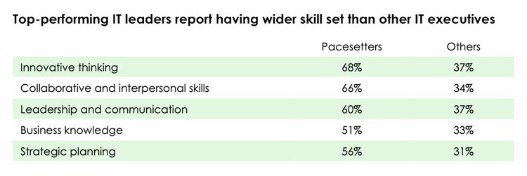 Top-performing IT leaders report having wider skill set than other IT executives, including innovative thinking, collaborative and interpersonal skills, leadership and communication, business knowledge, and strategic planning.
