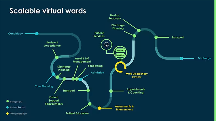 Scalable virtual wards flow chart diagram.