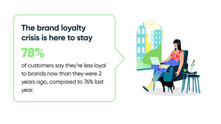 The brand loyalty crisis is here to stay. 78% of customers say they’re less loyal to brands now than they were 2 years ago, compared to 76% last year.