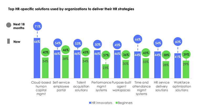 Top HR-specific solutions used by organisations to deliver their HR strategies: cloud-based human capital management, self-service employee portal, talent acquisition solutions, performance management systems, purpose-built agent workspaces
