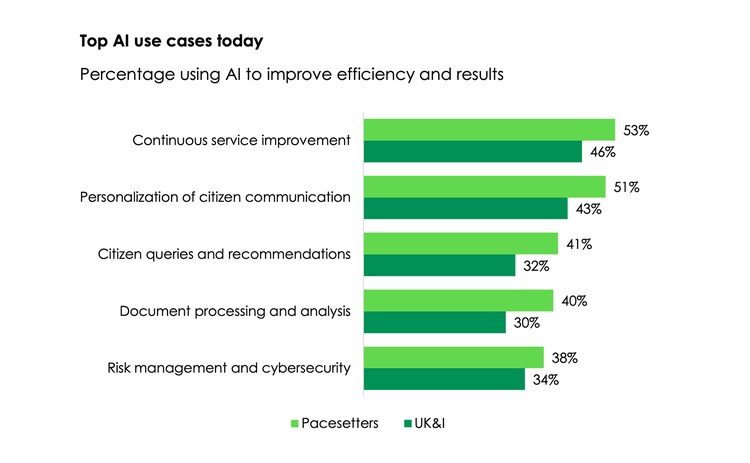 Top AI use cases today