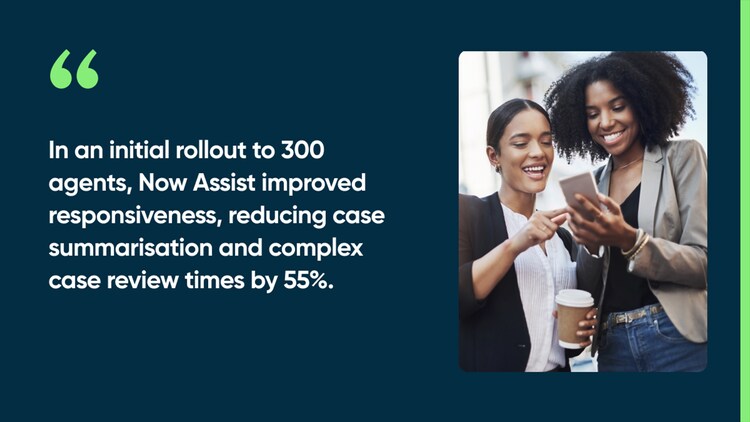 In an initial rollout to 300 agents, Now Assist improved responsiveness, reducing case summarisation and complex case review times by 55%.