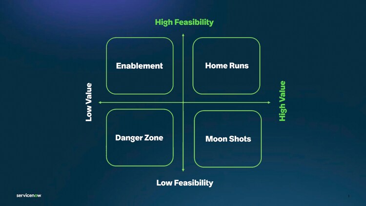 Graph showing low value, low feasibility versus high value, high feasibility