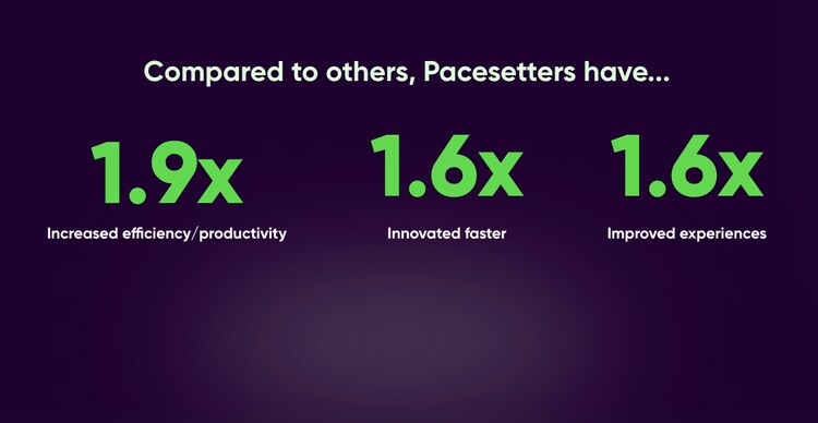 Compared to others, Pacesetters have... 1.9x increased efficiency/productivity, 1.6x innovated faster, 1.6x improved experiences