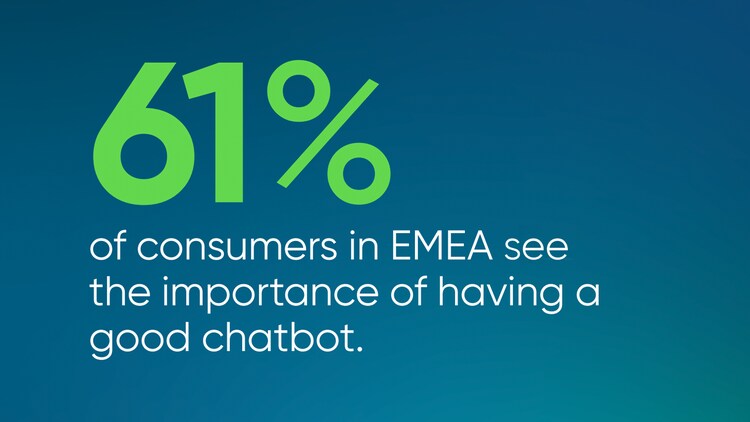 61% of consumers in EMEA see the importance of having a good chatbot.