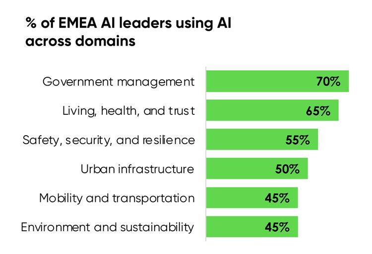 % of EMEA AI leaders using AI across domains: 70% government management; 65% living, health, and trust; 55% safety, security, and resilience; 50% urban infrastructure; 45% mobility and transportation; 45% environment and sustainability