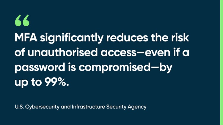 MFA significantly reduces the risk of unauthorised access—even if a password is compromised—by up to 99%. -U.S. Cybersecurity and Infrastructure Security Agency