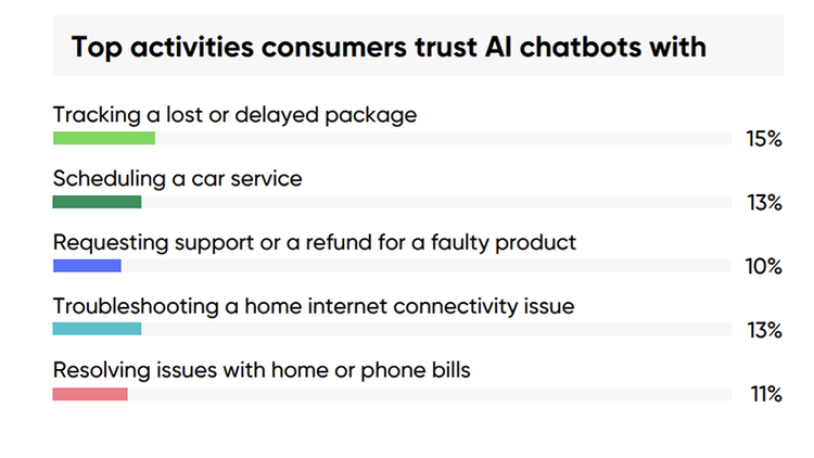 Top activities consumers trust AI chatbots with