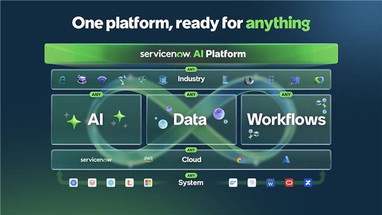 One platform, ready for anything - ServiceNow AI Platform: any industry, any AI, any data, any workflows, any cloud, any system