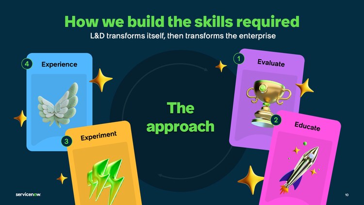 How we build the skills required​ L&D transforms itself, then transforms the enterprise​ The approach: Experience, Experiment, Evaluate, Educate