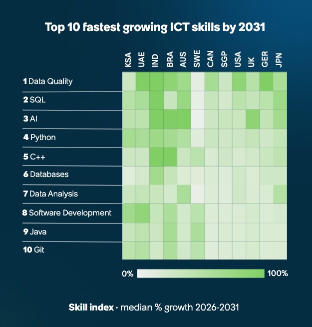 Top 10 fastest growing ICT skills by 2031