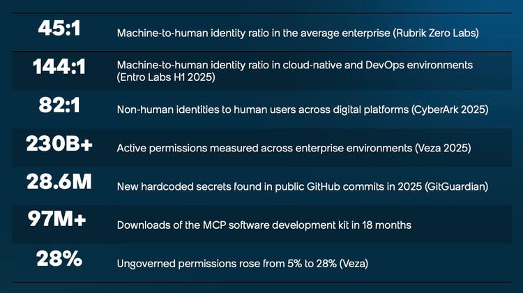 45:1 Machine-to-human identity ratio in the average enterprise (Rubrik Zero Labs); 144:1 Machine-to-human identity ratio in cloud-native and DevOps environments(Entro Labs H1 2025); 82:1 Non-human identities to human users across digital platforms (CyberArk 2025); 230B+ Active permissions measured across enterprise environments (Veza 2025); 28.6M New hardcoded secrets found in public GitHub commits in 2025 (GitGuardian); 97M+ Downloads of the MCP software development kit in 18 months; 28% Ungoverned permissions rose from 5% to 28% (Veza)