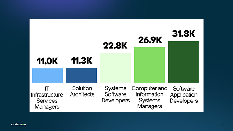 IT infrastructure services manager (+11,000) Solutions architect (+11,300) Systems software developer (+22,800) Computer and information systems manager (+26,900) Software application developer (+31,800)